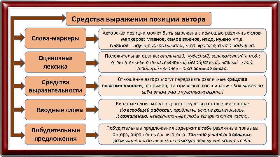 Средства выражения позиции автора Слова-маркеры Авторская позиция может быть выражена с помощью различных словмаркеров: