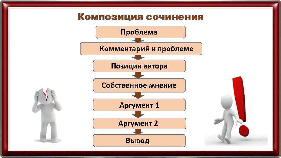 Композиция сочинения Проблема Комментарий к проблеме Позиция автора Собственное мнение Аргумент 1 Аргумент 2