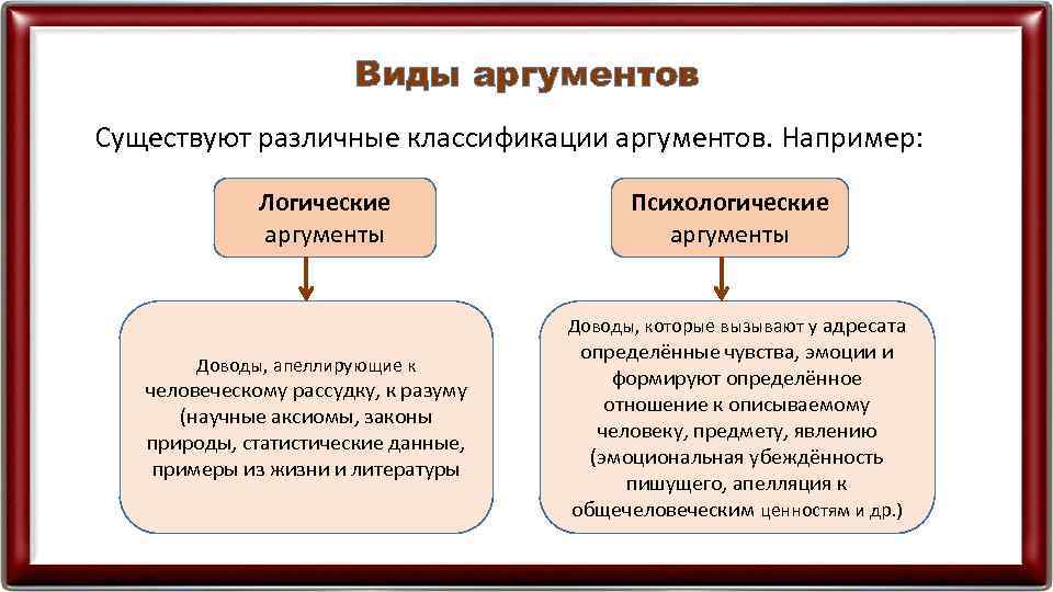 Виды аргументов Существуют различные классификации аргументов. Например: Логические аргументы Психологические аргументы Доводы, которые вызывают