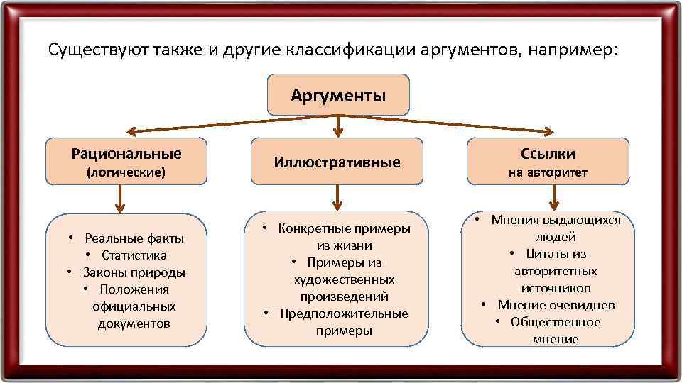 Существуют также и другие классификации аргументов, например: Аргументы Рациональные (логические) • Реальные факты •