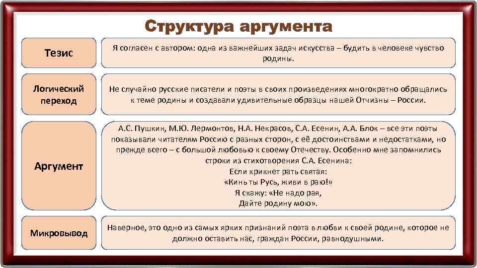 Структура аргумента Тезис Я согласен с автором: одна из важнейших задач искусства – будить