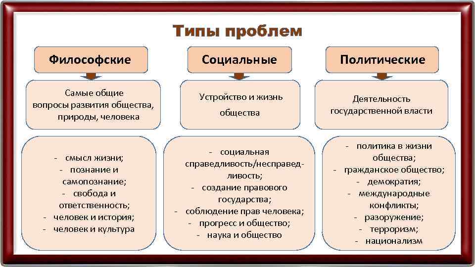 Типы проблем Философские Самые общие вопросы развития общества, природы, человека - смысл жизни; -