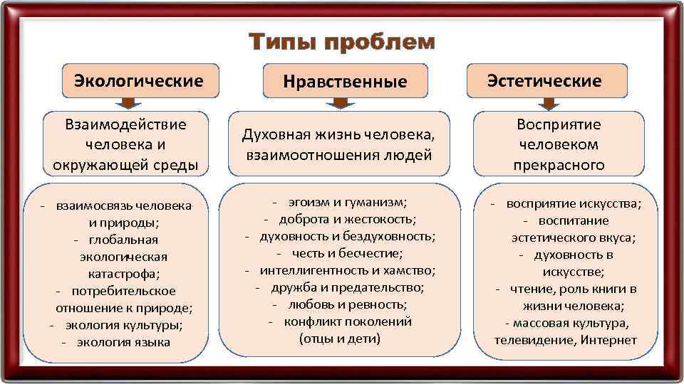 Типы проблем Экологические Взаимодействие человека и окружающей среды - взаимосвязь человека и природы; -