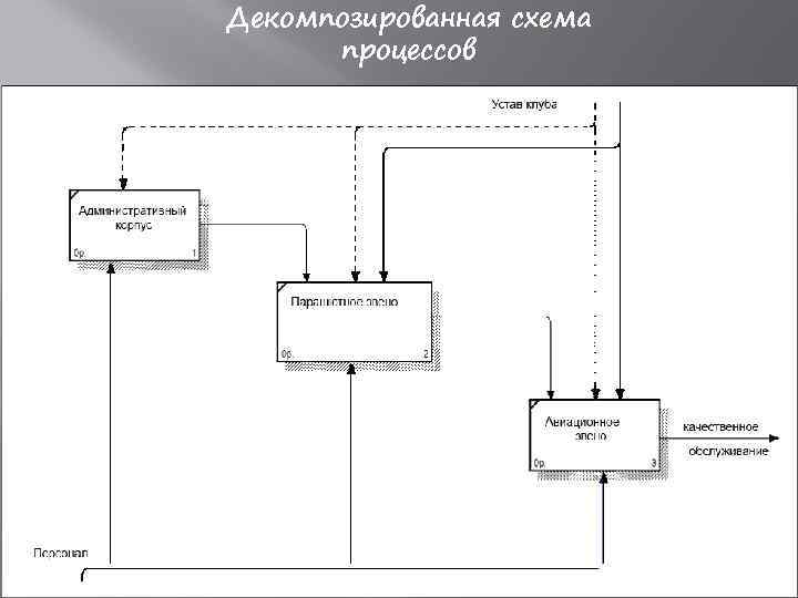 Декомпозированная схема процессов 