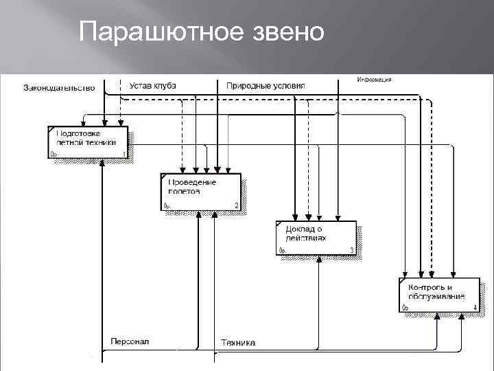 Парашютное звено 