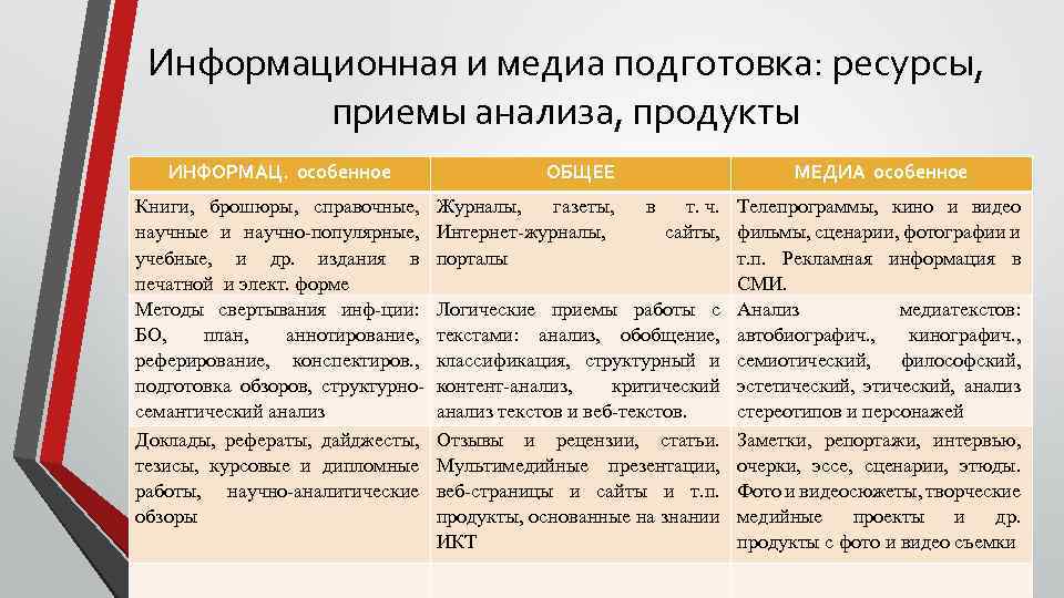 Информационная и медиа подготовка: ресурсы, приемы анализа, продукты ИНФОРМАЦ. особенное Книги, брошюры, справочные, научные