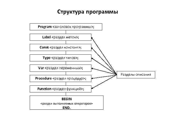 Разделы структуры программы