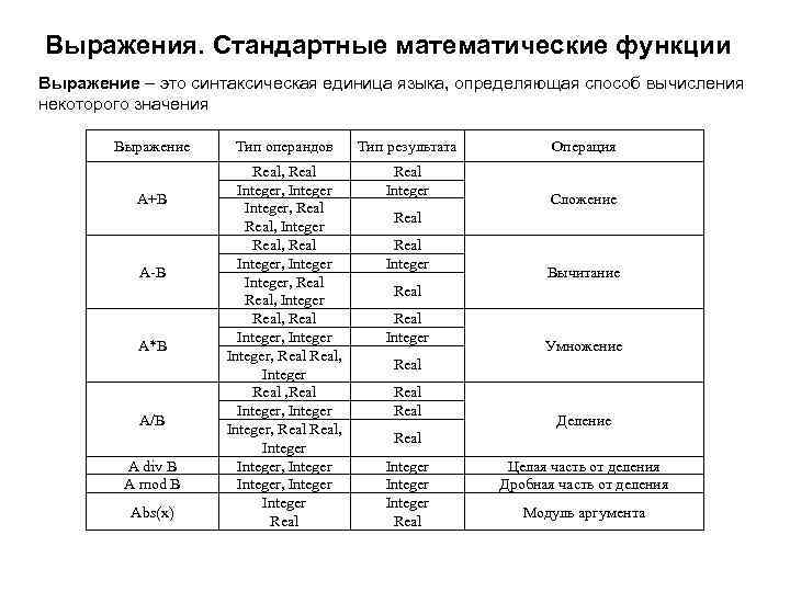 Выражения. Стандартные математические функции Выражение – это синтаксическая единица языка, определяющая способ вычисления некоторого