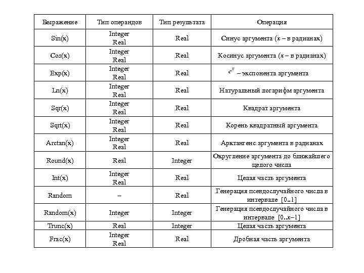 Выражение Sin(x) Cos(x) Exp(x) Ln(x) Sqrt(x) Arctan(x) Тип операндов Integer Real Integer Real Тип