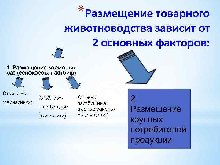 Факторы размещения основных отраслей животноводства