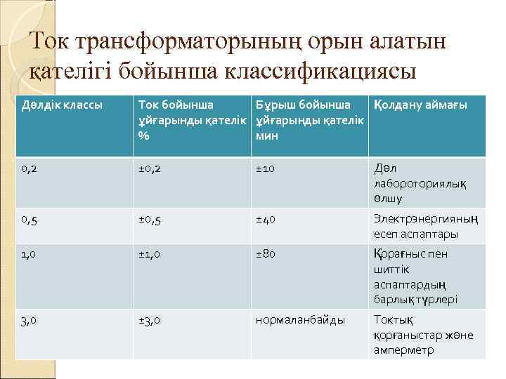 Ток трансформаторының орын алатын қателігі бойынша классификациясы Дәлдік классы Ток бойынша Бұрыш бойынша Қолдану