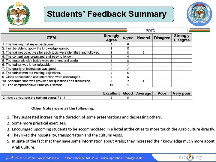 Students’ Feedback Summary POTC ﻣﻌﻬﺪ ﺗﺪﺭﻳﺐ ﻋﻤﻠﻴﺎﺕ ﺍﻟﺴﻼﻡ www. potc. mil. jo Telfax: ++962