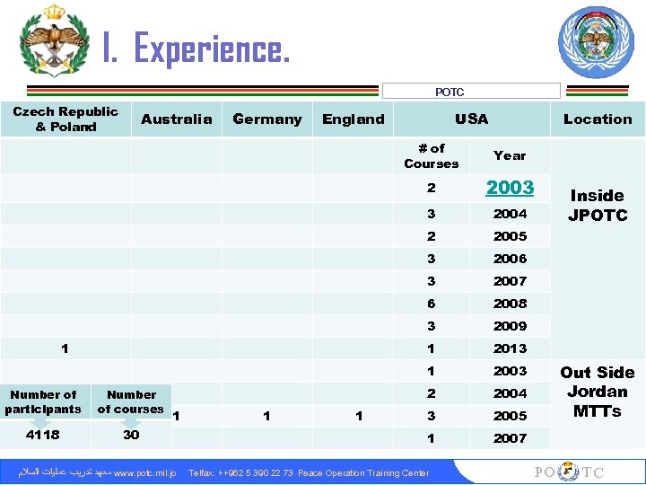 I. Experience. POTC Czech Republic & Poland Australia Germany England USA Location # of