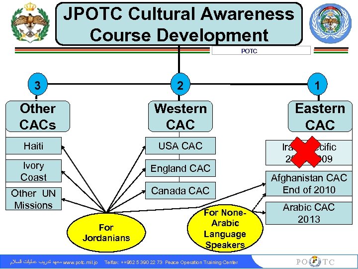 JPOTC Cultural Awareness Course Development POTC 3 2 1 Other CACs Western CAC Eastern