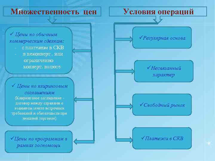 Множественность цен ü Цены по обычным коммерческим сделкам: - с платежом в СКВ -