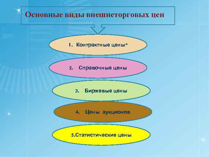 Основные виды внешнеторговых цен 1. Контрактные цены* 2. Справочные цены 3. Биржевые цены 4.