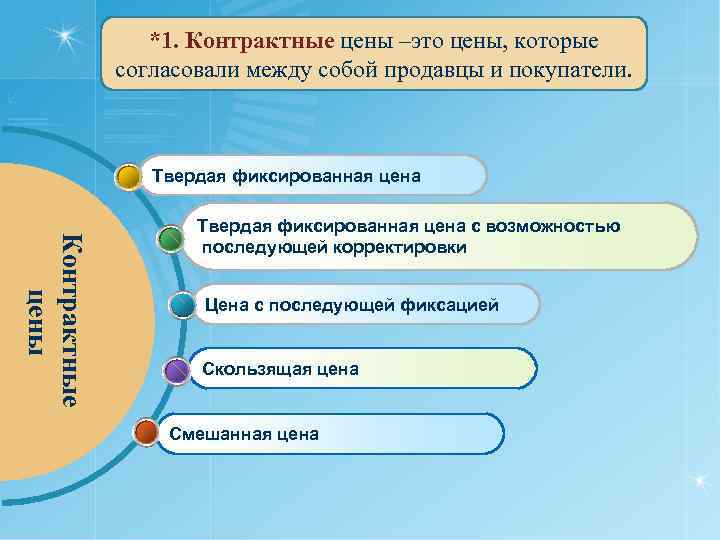 *1. Контрактные цены –это цены, которые согласовали между собой продавцы и покупатели. Контрактные цены