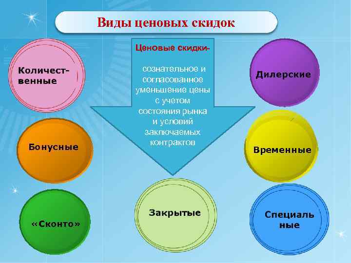 Виды ценовых скидок Ценовые скидки- Бонусные «Сконто» сознательное и согласованное уменьшение цены с учетом