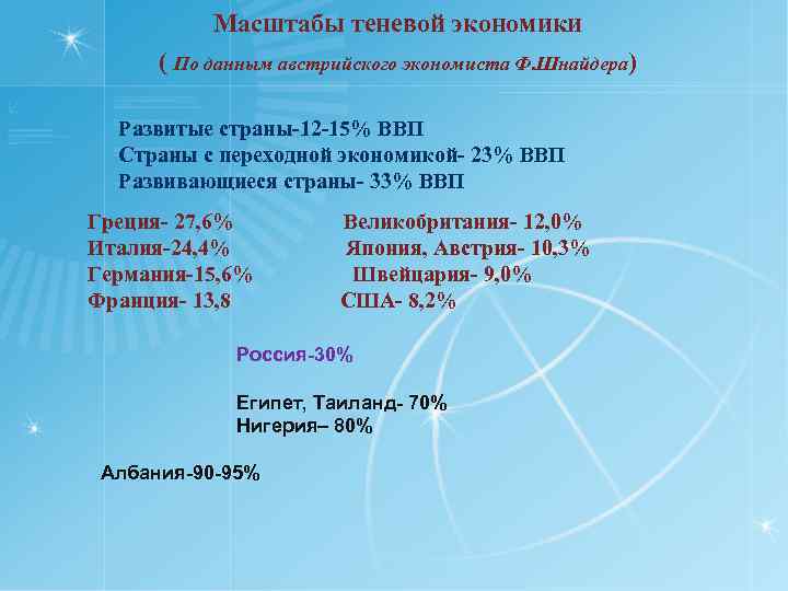 Масштабы теневой экономики ( По данным австрийского экономиста Ф. Шнайдера) Развитые страны-12 -15% ВВП