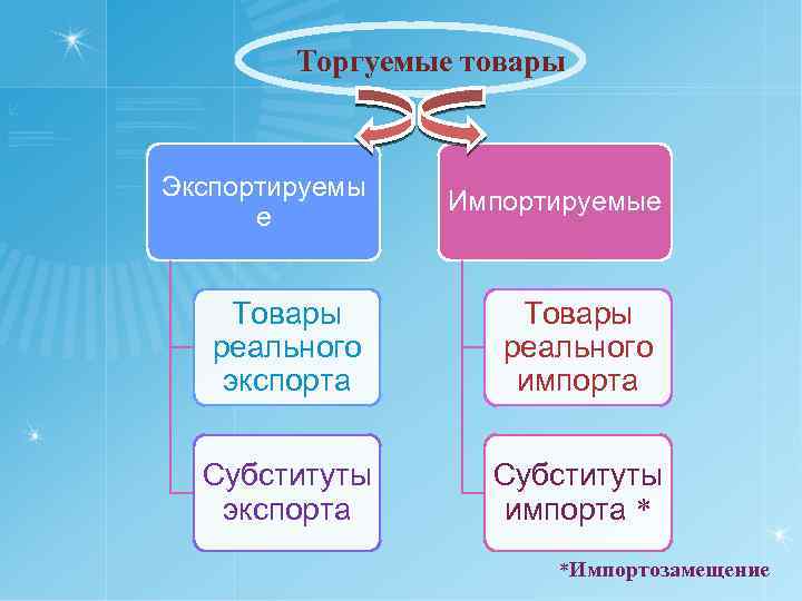 Торгуемые товары Экспортируемы е Импортируемые Товары реального экспорта Товары реального импорта Субституты экспорта Субституты