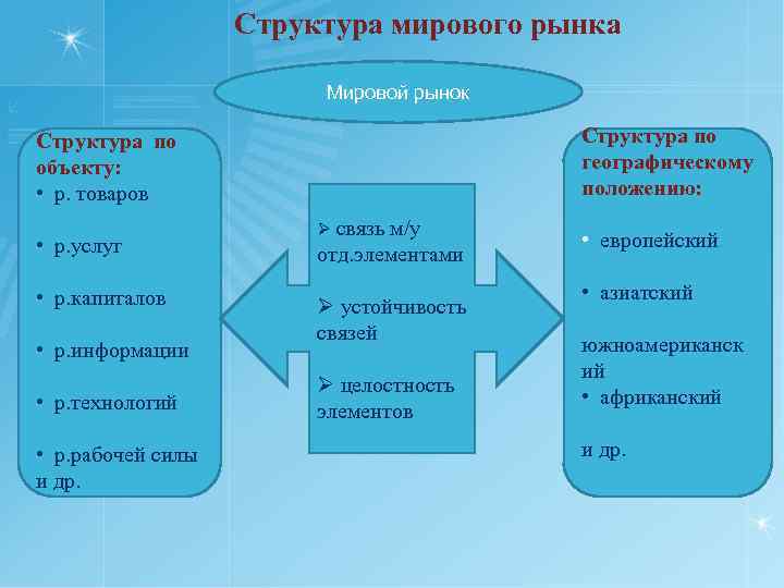 Структура мирового рынка Мировой рынок Структура по географическому положению: Структура по объекту: • р.