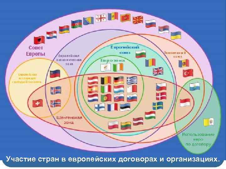 Участие стран в европейских договорах и организациях. 