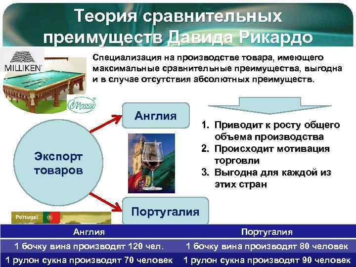 Теория сравнительных преимуществ Давида Рикардо Специализация на производстве товара, имеющего максимальные сравнительные преимущества, выгодна