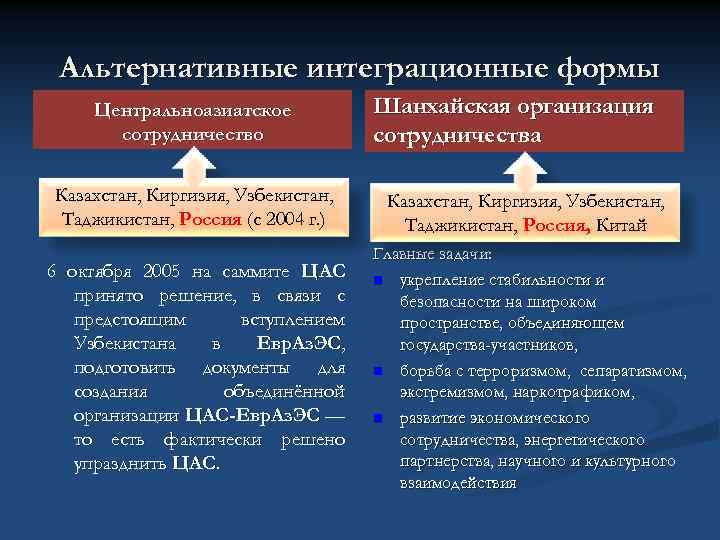 Альтернативные интеграционные формы Центральноазиатское сотрудничество Шанхайская организация сотрудничества Казахстан, Киргизия, Узбекистан, Таджикистан, Россия (с