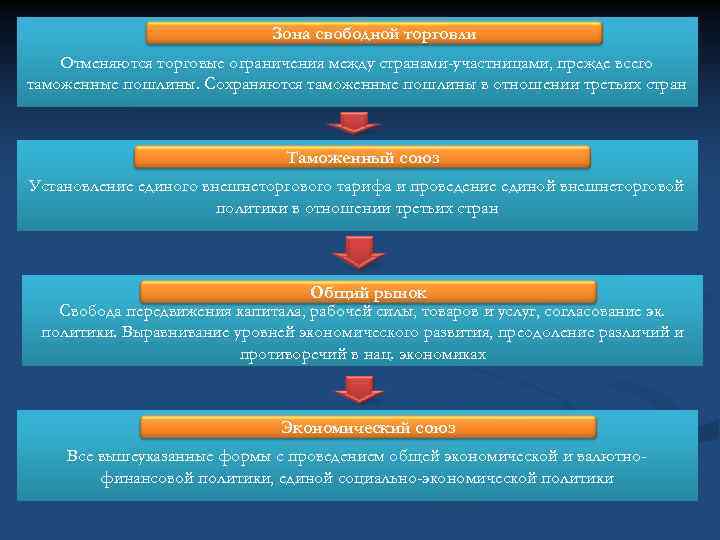 Зона свободной торговли Отменяются торговые ограничения между странами-участницами, прежде всего таможенные пошлины. Сохраняются таможенные