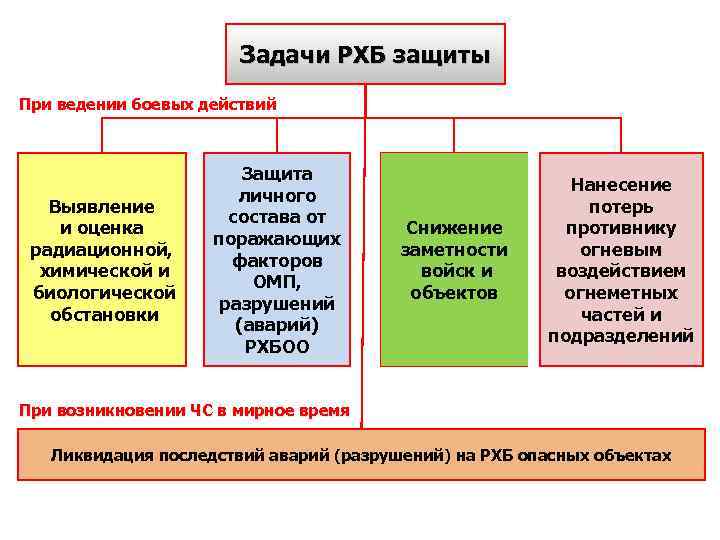 Задачи РХБ защиты При ведении боевых действий Выявление и оценка радиационной, химической и биологической