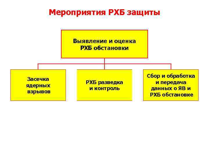 Мероприятия РХБ защиты Выявление и оценка РХБ обстановки Засечка ядерных взрывов РХБ разведка и