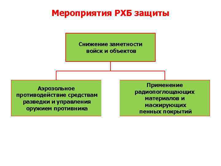 Мероприятия РХБ защиты Снижение заметности войск и объектов Аэрозольное противодействие средствам разведки и управления