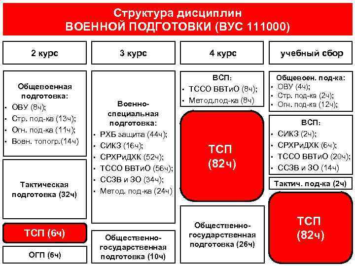 Структура дисциплин ВОЕННОЙ ПОДГОТОВКИ (ВУС 111000) 2 курс • • Общевоенная подготовка: ОВУ (8