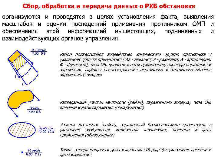 Сбор, обработка и передача данных о РХБ обстановке организуются и проводятся в целях установления