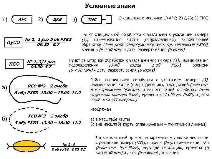 Условные знаки 1) АРС Пу. СО ПСО а) 2) 3) ДКВ № 1, 1