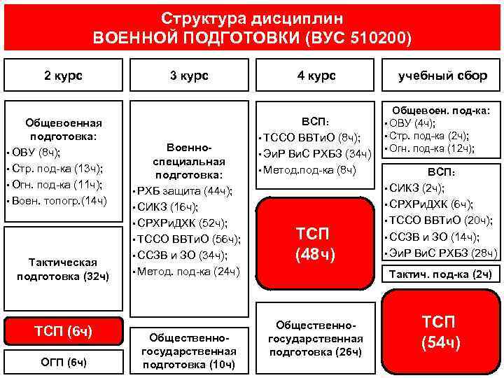 Структура дисциплин ВОЕННОЙ ПОДГОТОВКИ (ВУС 510200) 2 курс Общевоенная подготовка: • ОВУ (8 ч);