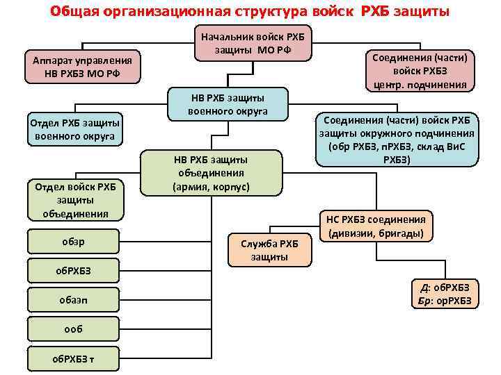 Общая организационная структура войск РХБ защиты Аппарат управления НВ РХБЗ МО РФ Отдел РХБ