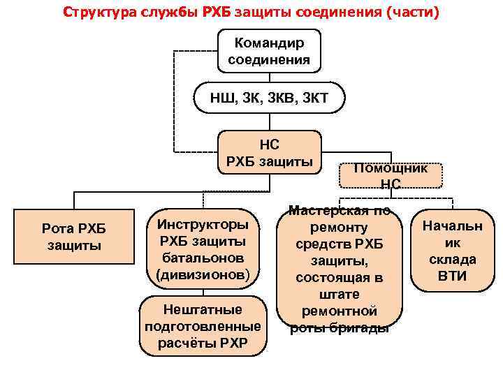 Подготовка структура. Рота РХБЗ структура. ТСП РХБЗ. ВУС РХБЗ. Шестеренчатые насосы области применения  в ВИС РХБЗ.