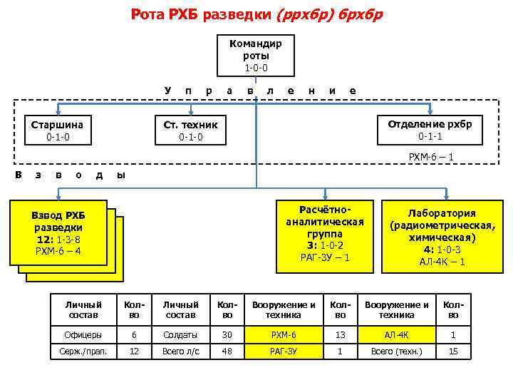 Рота РХБ разведки (ррхбр) брхбр Командир роты 1 -0 -0 У Старшина 0 -1