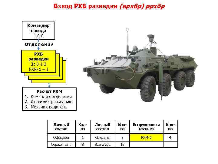 Взвод РХБ разведки (врхбр) ррхбр Командир взвода 1 -0 -0 Отделения РХБ разведки 3: