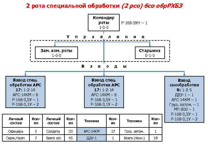 2 рота специальной обработки (2 рсо) бсо обр. РХБЗ Командир роты 1 -0 -0