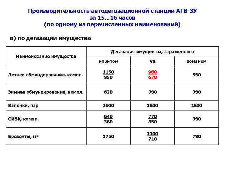 Производительность автодегазационной станции АГВ-ЗУ за 15. . . 16 часов (по одному из перечисленных