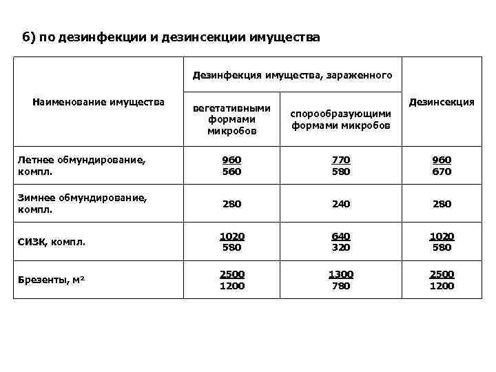 б) по дезинфекции и дезинсекции имущества Дезинфекция имущества, зараженного Наименование имущества Дезинсекция вегетативными формами