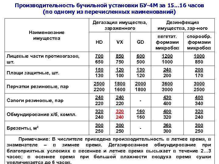 Производительность бучильной установки БУ-4 М за 15. . . 16 часов (по одному из