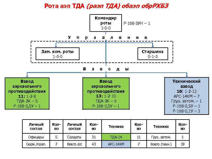 Рота аэп ТДА (раэп ТДА) обаэп обр. РХБЗ Командир роты 1 -0 -0 У