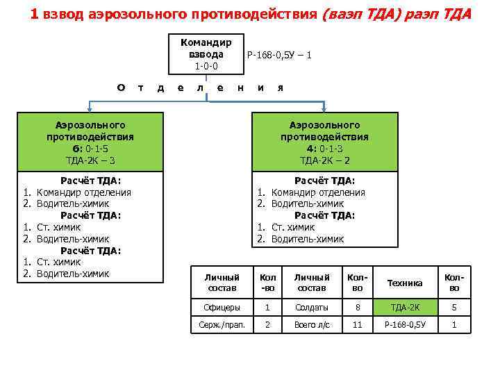 1 взвод аэрозольного противодействия (ваэп ТДА) раэп ТДА Командир взвода 1 -0 -0 О