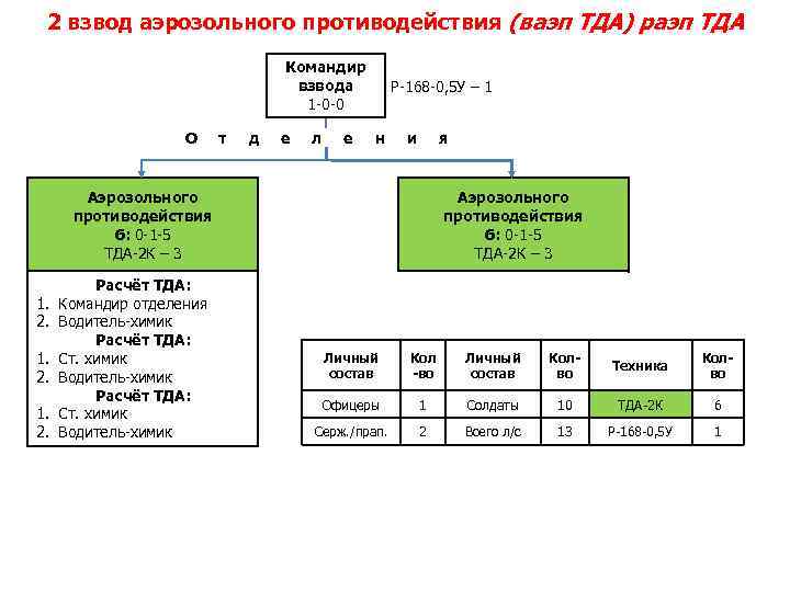2 взвод аэрозольного противодействия (ваэп ТДА) раэп ТДА Командир взвода 1 -0 -0 О
