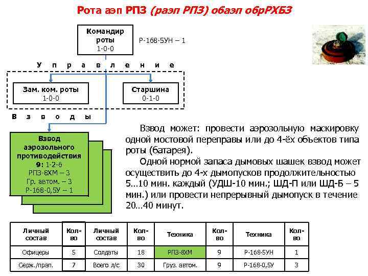 Рота аэп РПЗ (раэп РПЗ) обаэп обр. РХБЗ Командир роты 1 -0 -0 У