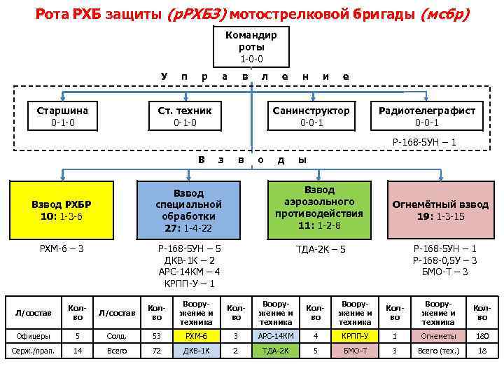 Рота РХБ защиты (р. РХБЗ) мотострелковой бригады (мсбр) Командир роты 1 -0 -0 У