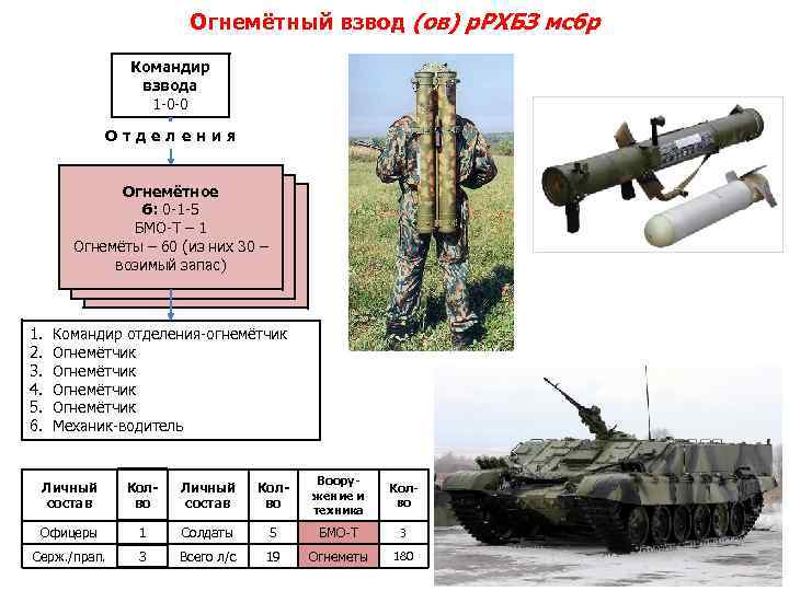 Огнемётный взвод (ов) р. РХБЗ мсбр Командир взвода 1 -0 -0 Отделения Огнемётное 6:
